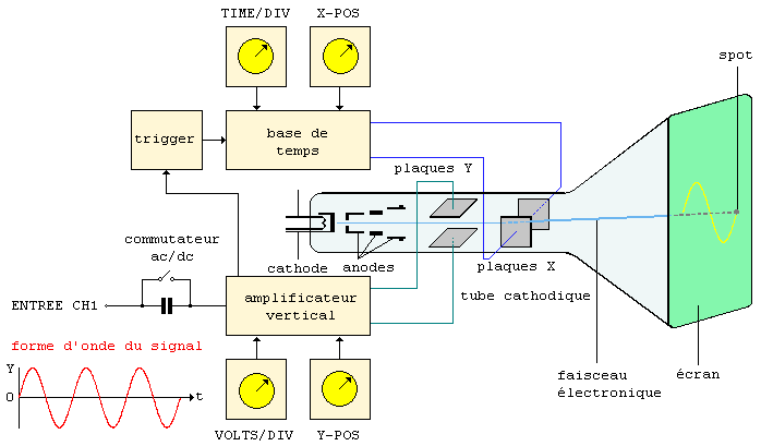 fonctionnement oscilloscope