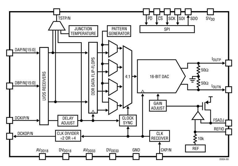 CNA 16bits, 2,7Géch./s, présentant une gamme dynamique exempte de parasites de 80dB CNA 16bits, 2,7Géch./s, présentant une gamme dynamique exempte de parasites de 80dB