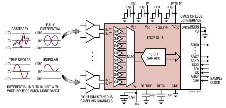 CAN octuple, à échantillonnage simultané, atteignant une résolution vraie sur 18 bits avec une souplesse sans précédent CAN octuple, à échantillonnage simultané, atteignant une résolution vraie sur 18 bits avec une souplesse sans précédent