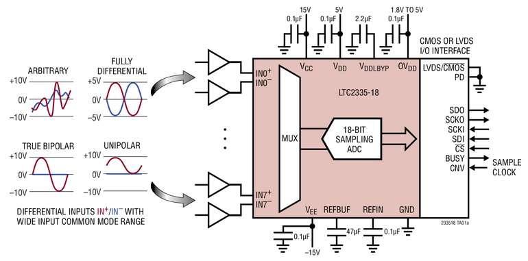 CAN SAR, 18bits, 8 canaux, configuration ind�pendante des gammes de tensions d�entr�e