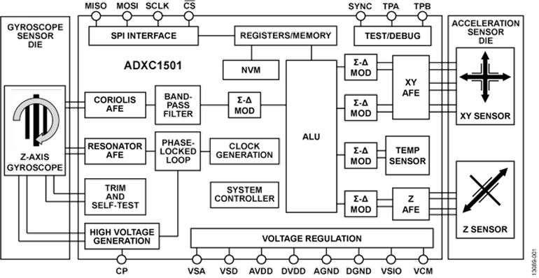 La s�rie d�acc�l�rom�tres/gyroscopes int�gr�s d�Analog Devices contribue � am�liorer la fiabilit� et la pr�cision des syst�mes de s�curit� automobile