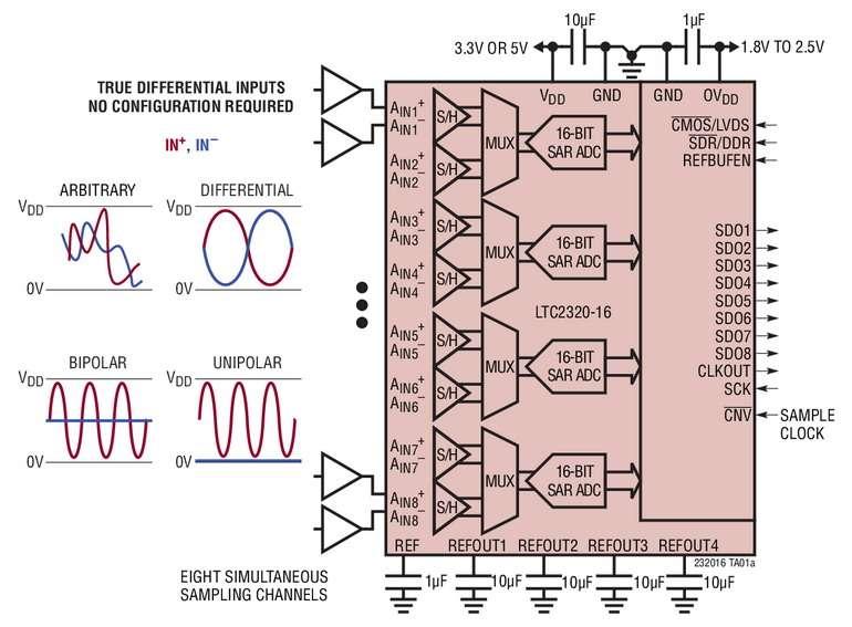 CAN SAR, 16bits, � �chantillonnage simultan� 1,5M�ch./s, maintenant les performances en alternatif jusqu�� la fr�quence de Nyquist