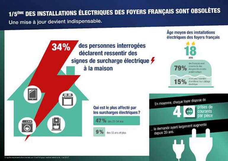 Etude reichelt : Une installation électrique sur 5 est obsolète en France Etude reichelt : Une installation électrique sur 5 est obsolète en France