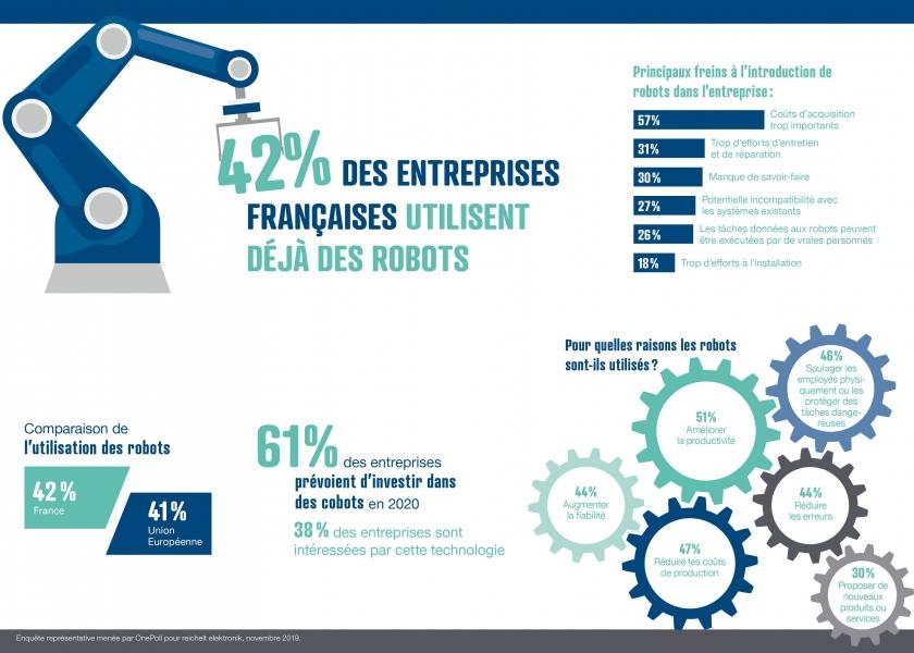 Robotique : 42% des entreprises fran�aises utilisent d�j� des robots