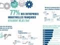 77% des entreprises industrielles fran�aises tirent parti de l�IIoT