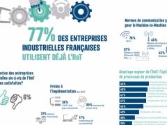 77% des entreprises industrielles fran�aises tirent parti de l�IIoT